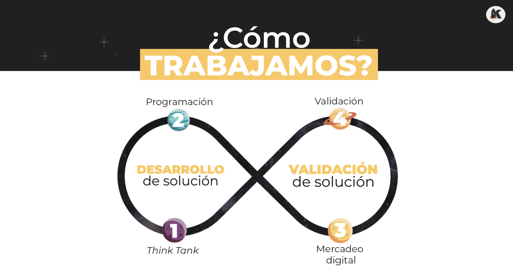 Metodología de trabajo de Kriollotech - Proceso de 4 etapas